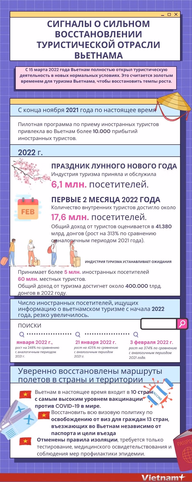 Сигналы о сильном восстановлении туристической отрасли Вьетнама ảnh 1