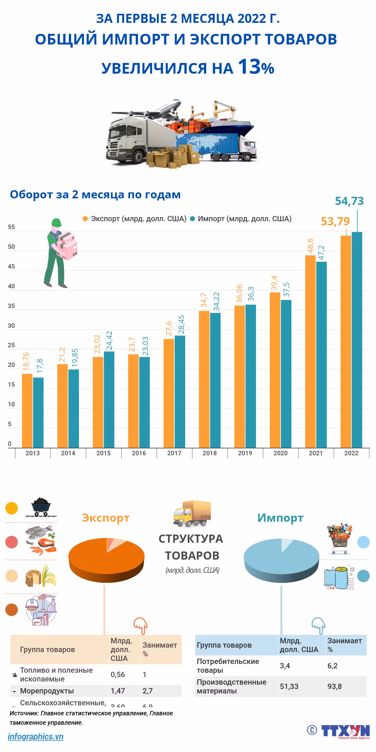 За первые 2 месяца 2022 г. общий импорт и экспорт товаров увеличился на 13% ảnh 1