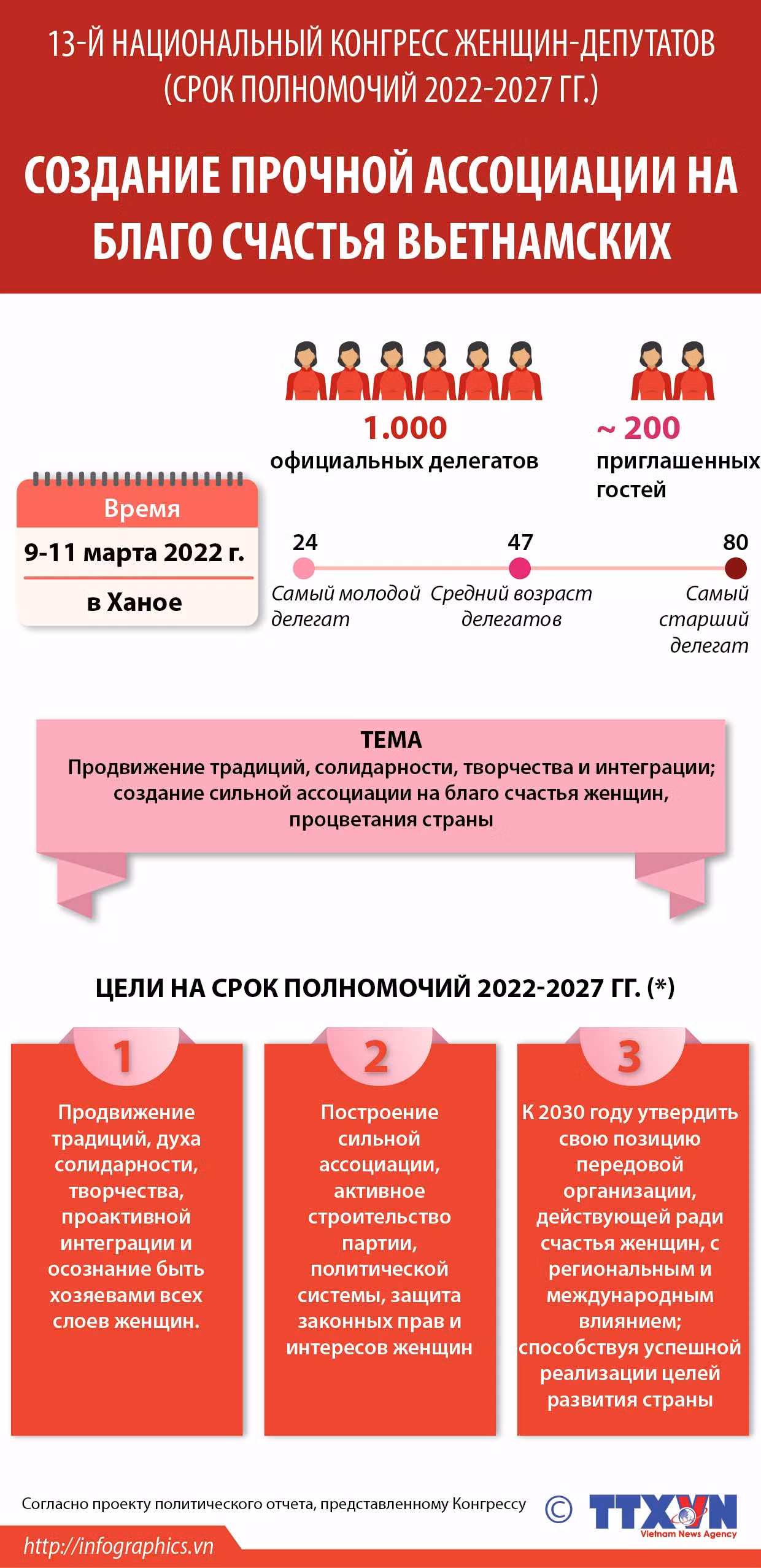 13-й Национальный съезд женщин ảnh 1 13-й Национальный съезд женщин ảnh 1