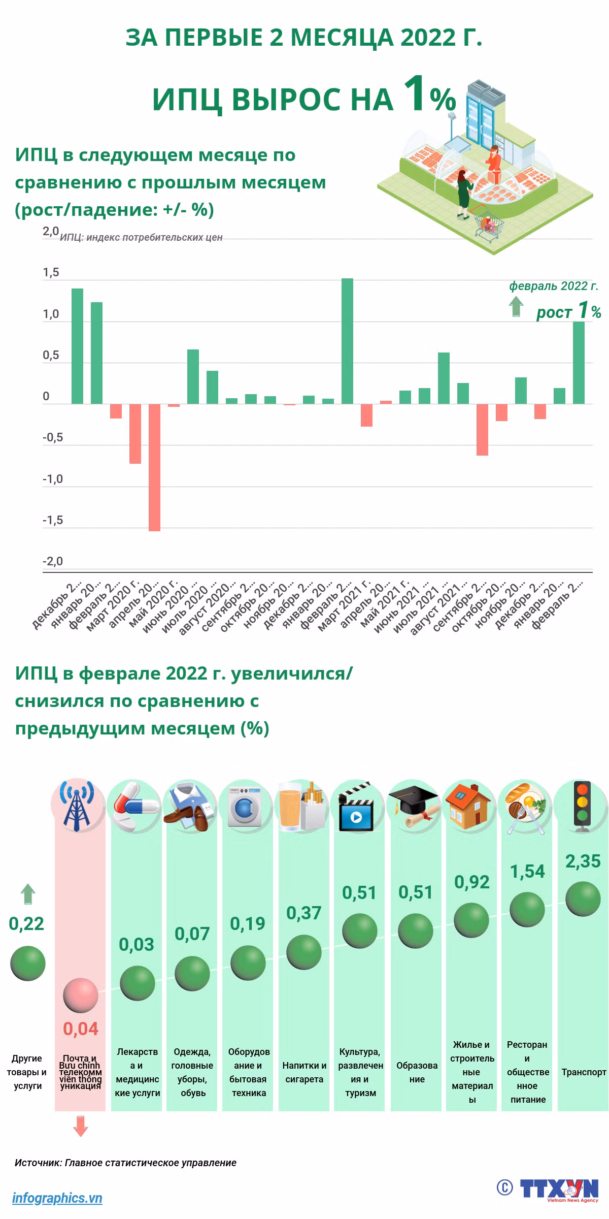 За первые 2 месяца 2022 года ИПЦ вырос на 1% ảnh 1