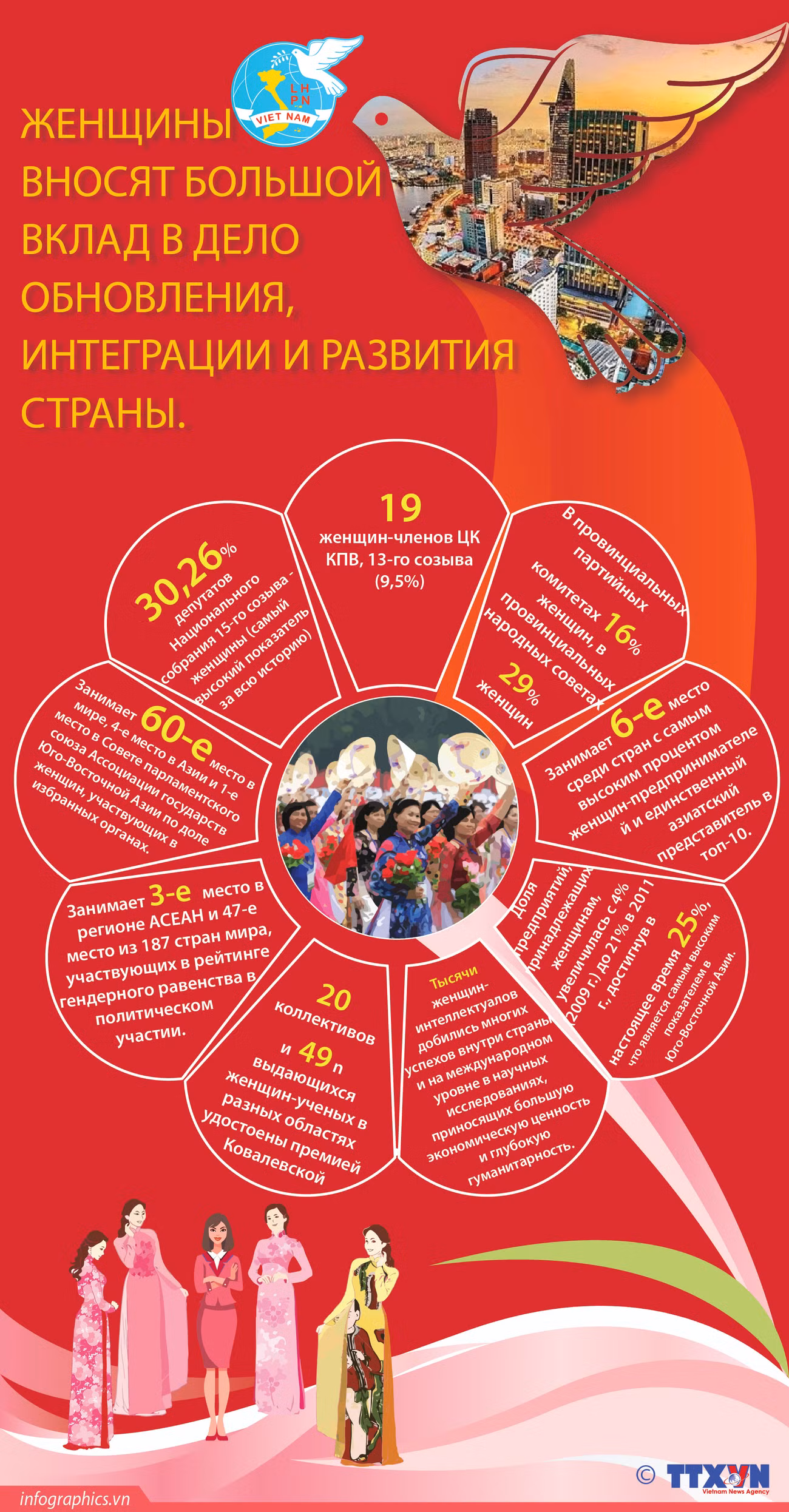 Женщины вносят большой вклад в дело обновления, интеграции и развития страны. ảnh 1