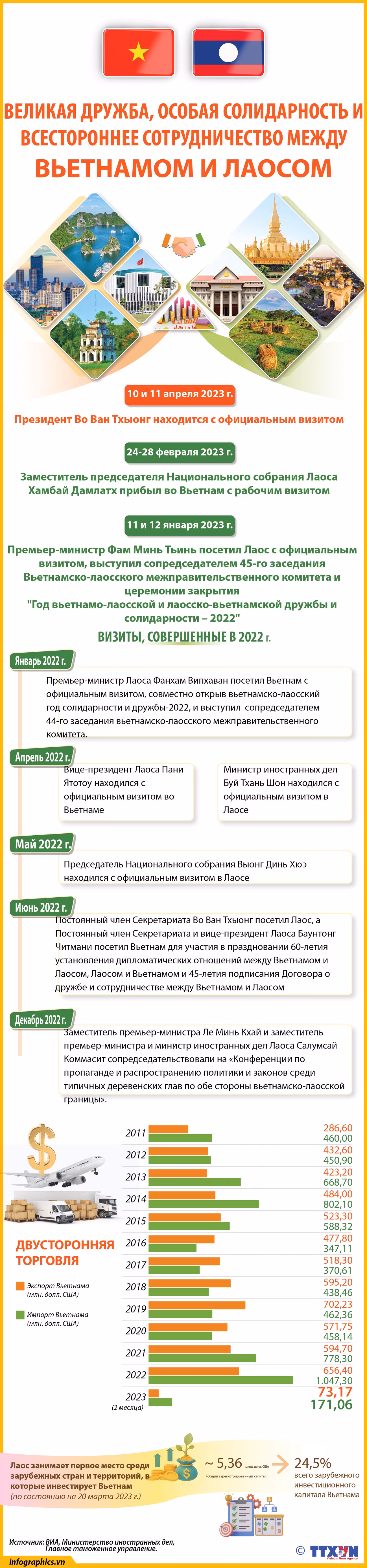 Великая дружба, особая солидарность и всестороннее сотрудничество между Вьетнамом и Лаосом ảnh 1