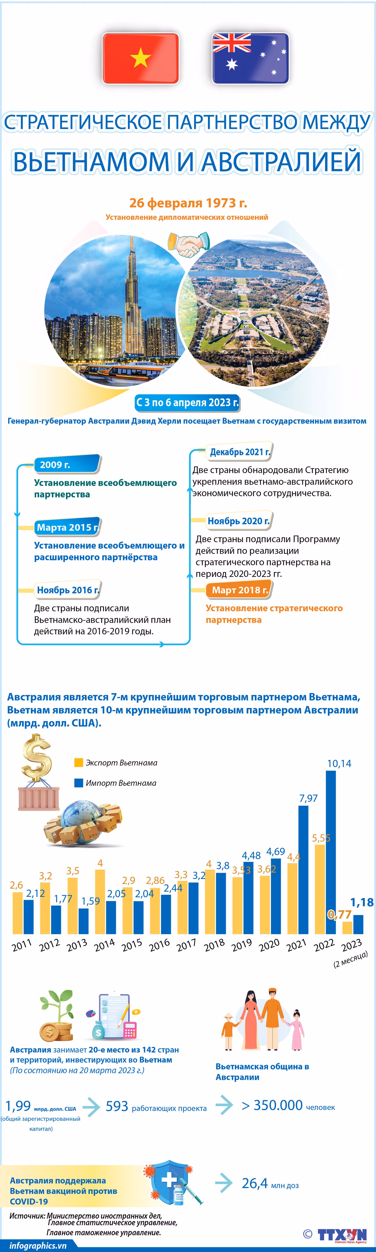 Стратегическое партнерство между Вьетнамом и Австралией ảnh 1 Стратегическое партнерство между Вьетнамом и Австралией ảnh 1