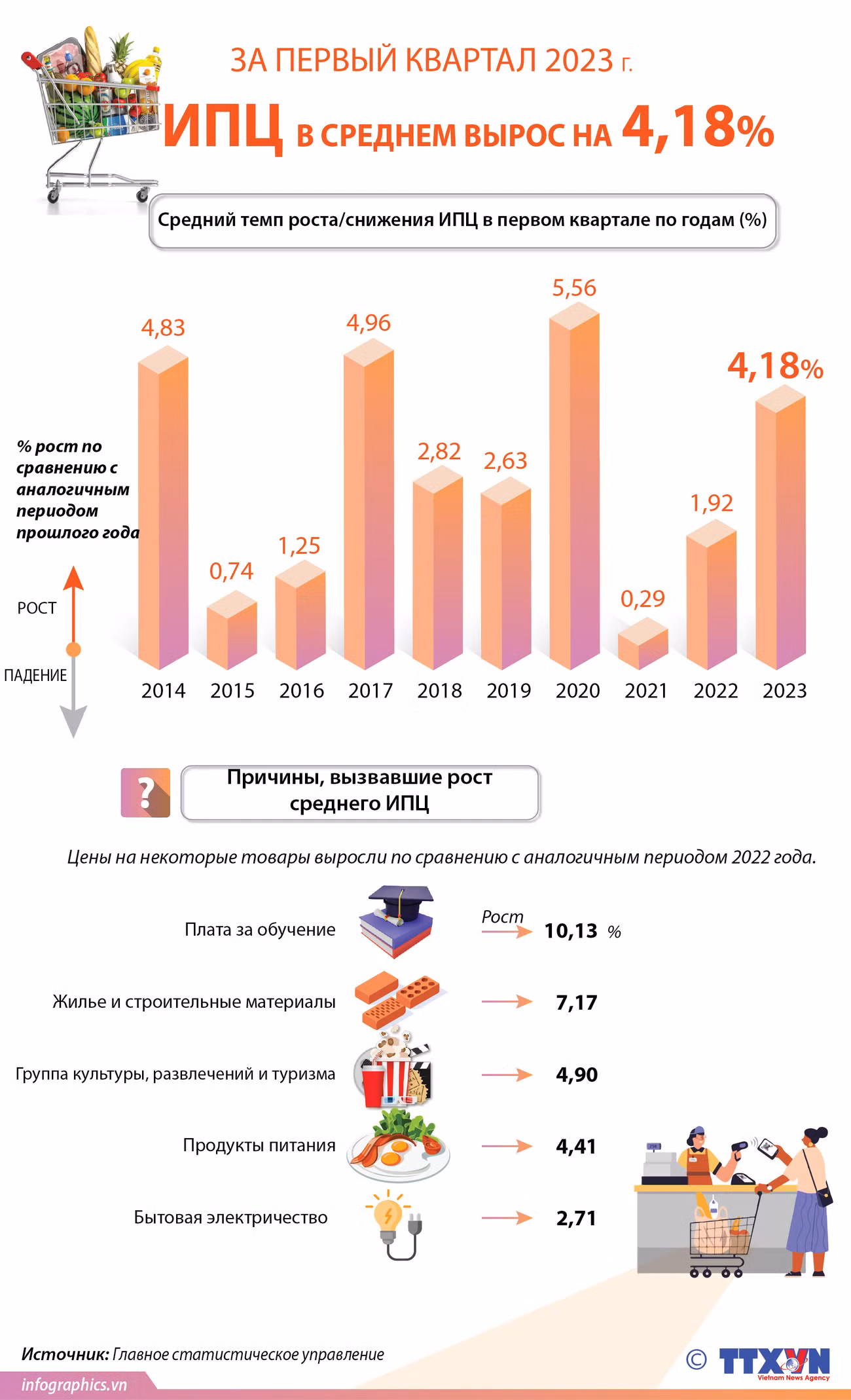 Средний ИПЦ за первый квартал 2023 г. вырос на 4,18% ảnh 1