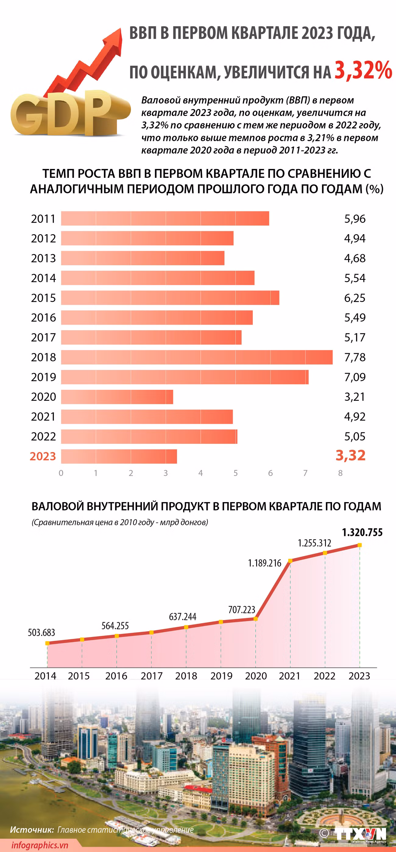 ВВП в первом квартале 2023 года, по оценкам, увеличится на 3,32% ảnh 1