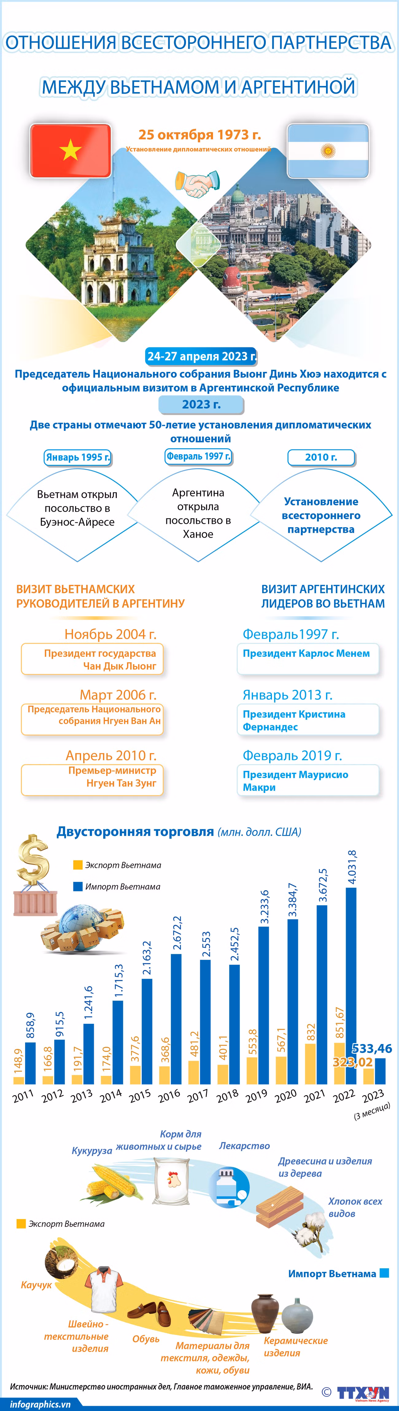 Стратегическое партнерство между Вьетнамом и Аргентиной ảnh 1 Стратегическое партнерство между Вьетнамом и Аргентиной ảnh 1