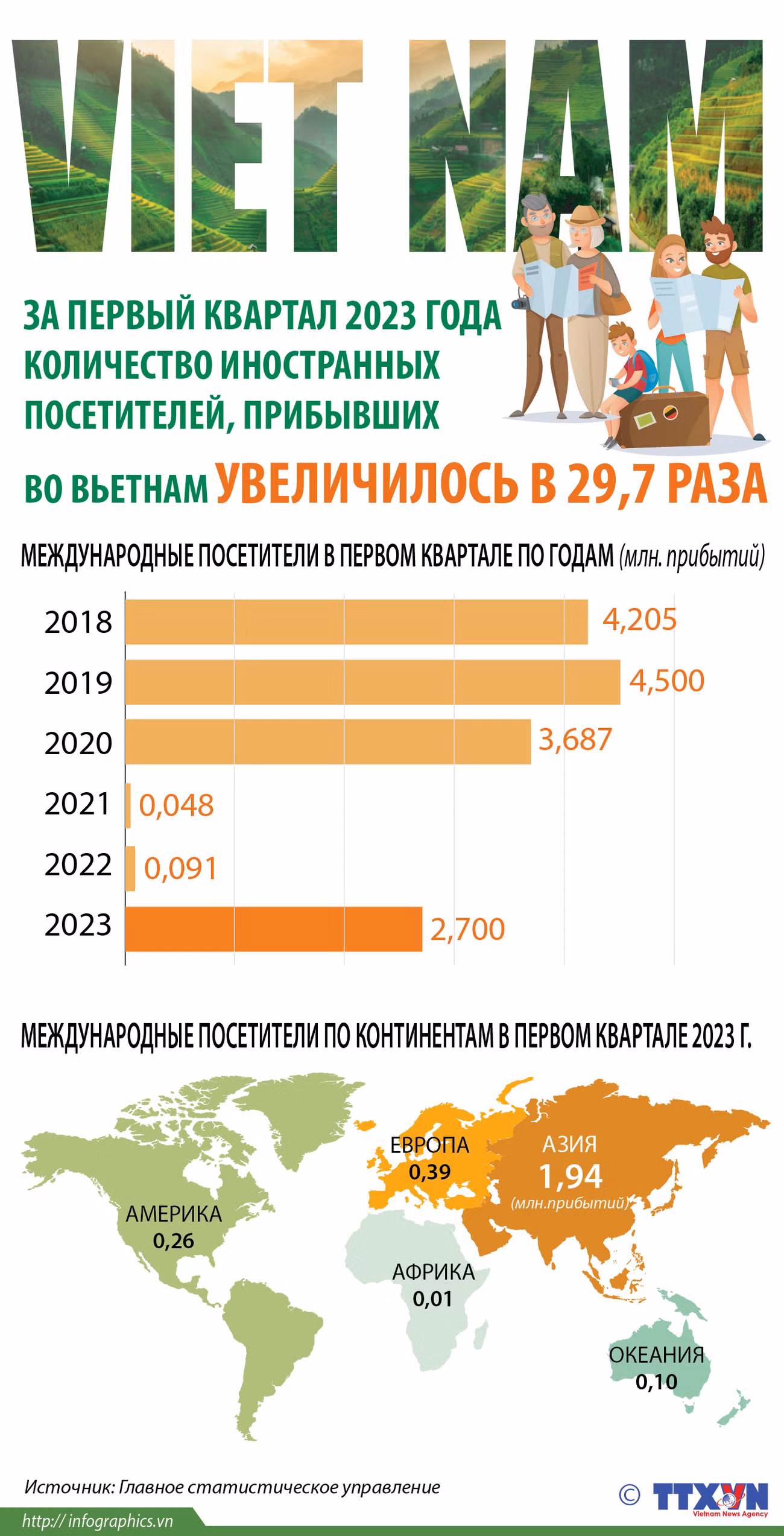 Количество иностранных посетителей, прибывших во Вьетнам, за первый квартал 2023 года увеличилось в 29,7 раза ảnh 1 Количество иностранных посетителей, прибывших во Вьетнам, за первый квартал 2023 года увеличилось в 29,7 раза ảnh 1