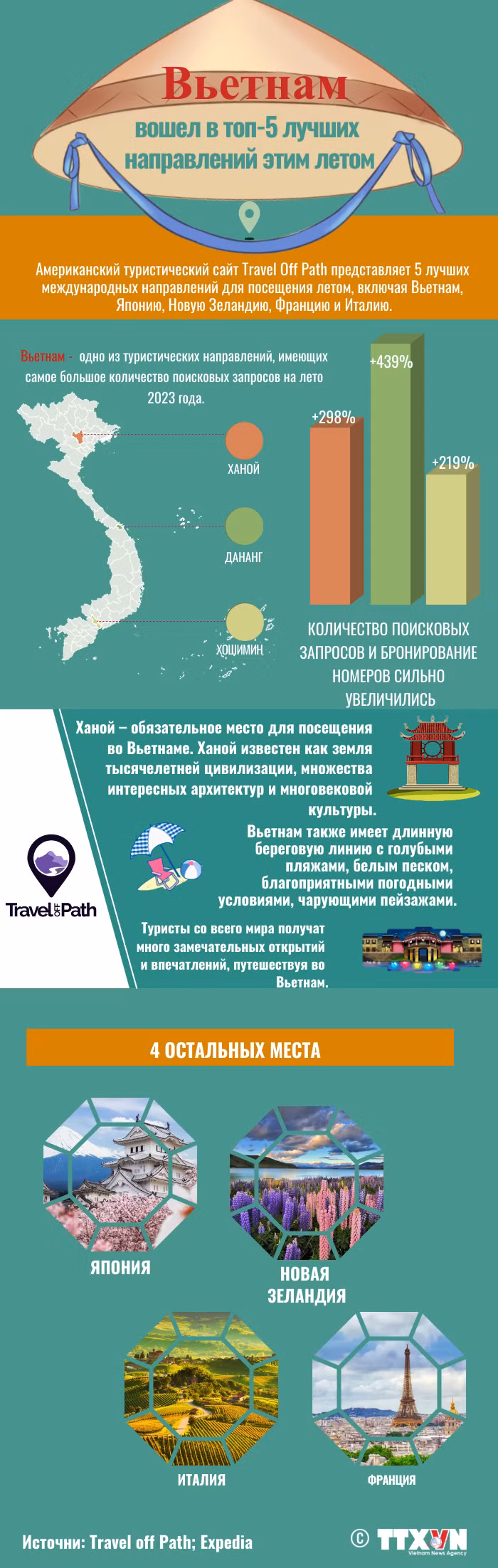 Вьетнам вошел в топ-5 лучших направлений этим летом ảnh 1 Вьетнам вошел в топ-5 лучших направлений этим летом ảnh 1