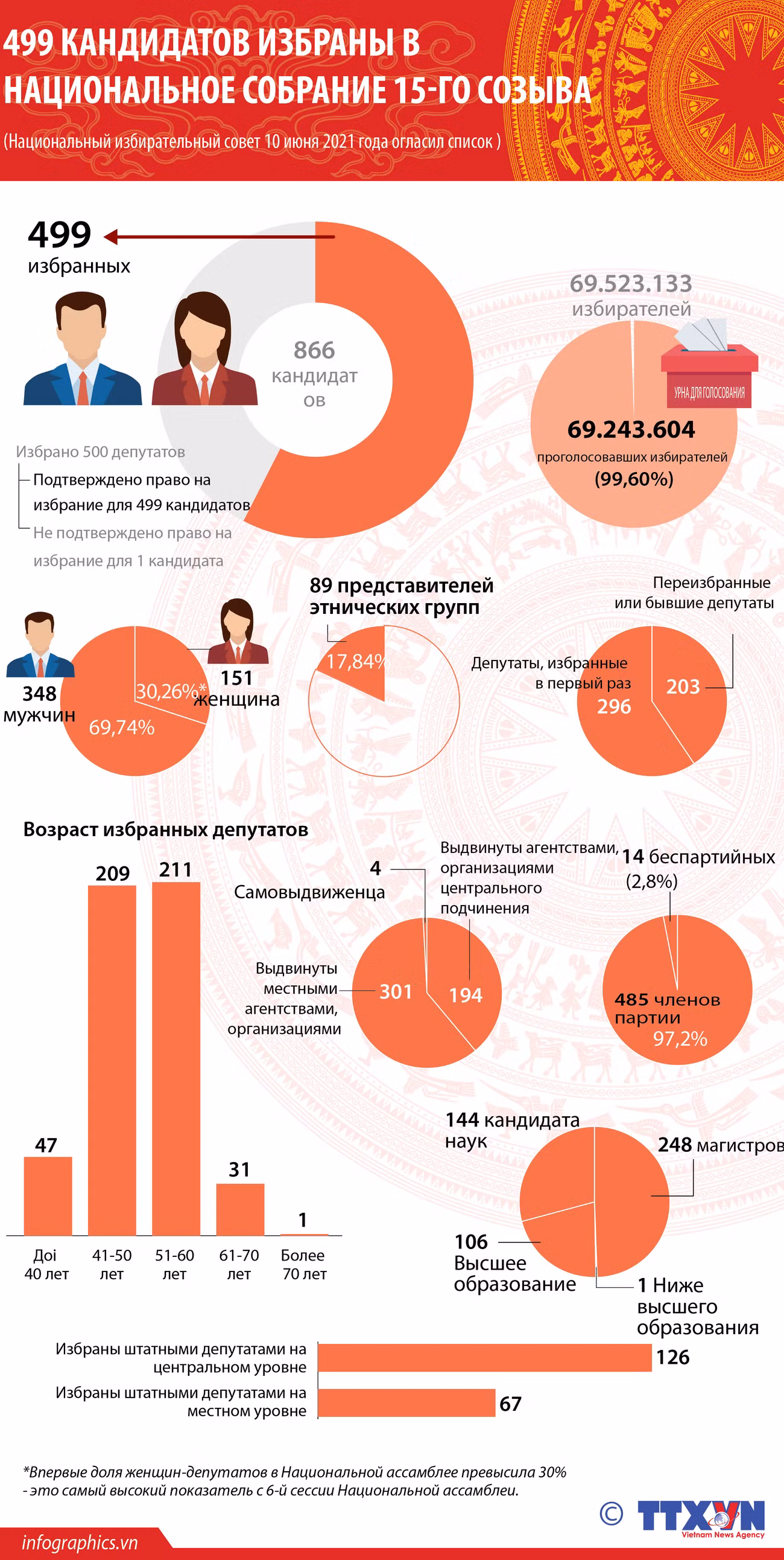 499 кандидатов избраны в Национальное собрание 15-го созыва ảnh 1