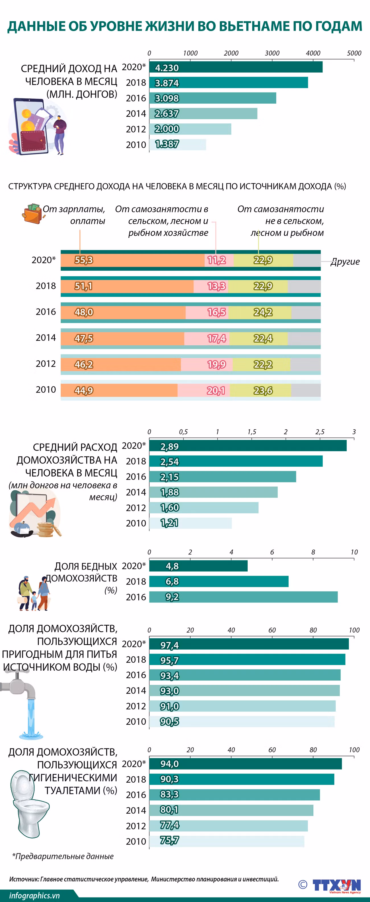 Данные об уровне жизни во Вьетнаме по годам ảnh 1