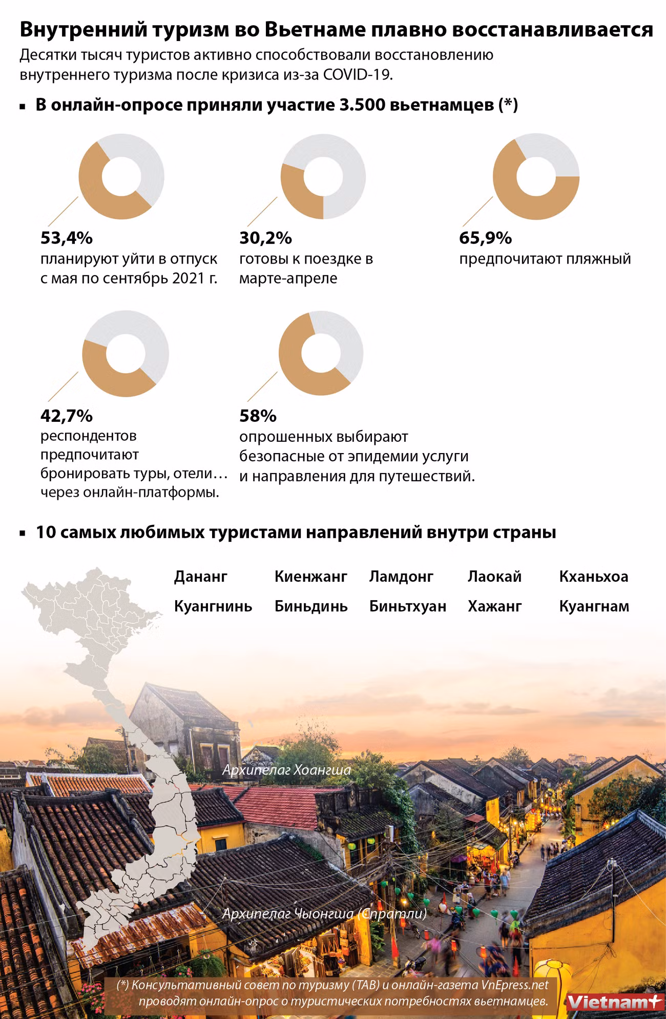 Внутренний туризм во Вьетнаме плавно восстанавливается ảnh 1 Внутренний туризм во Вьетнаме плавно восстанавливается ảnh 1