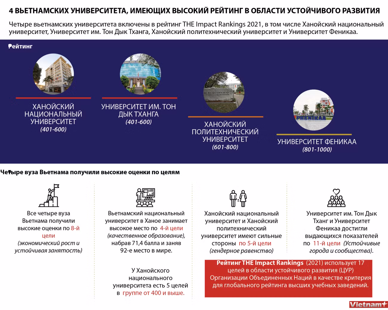 4 ВЬЕТНАМСКИХ УНИВЕРСИТЕТА, ИМЕЮЩИХ ВЫСОКИЙ РЕЙТИНГ В ОБЛАСТИ УСТОЙЧИВОГО РАЗВИТИЯ ảnh 1