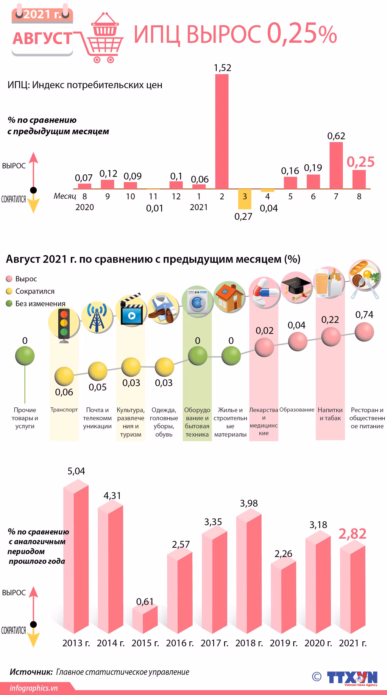 ИПЦ вырос на 0,25% в августе 2021 г. ảnh 1