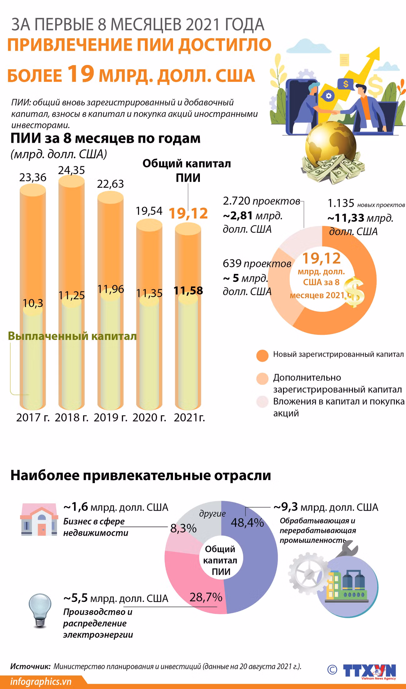 Привлечение прямых иностранных инвестиций за 8 месяцев превысило 19 млрд. долл. США ảnh 1