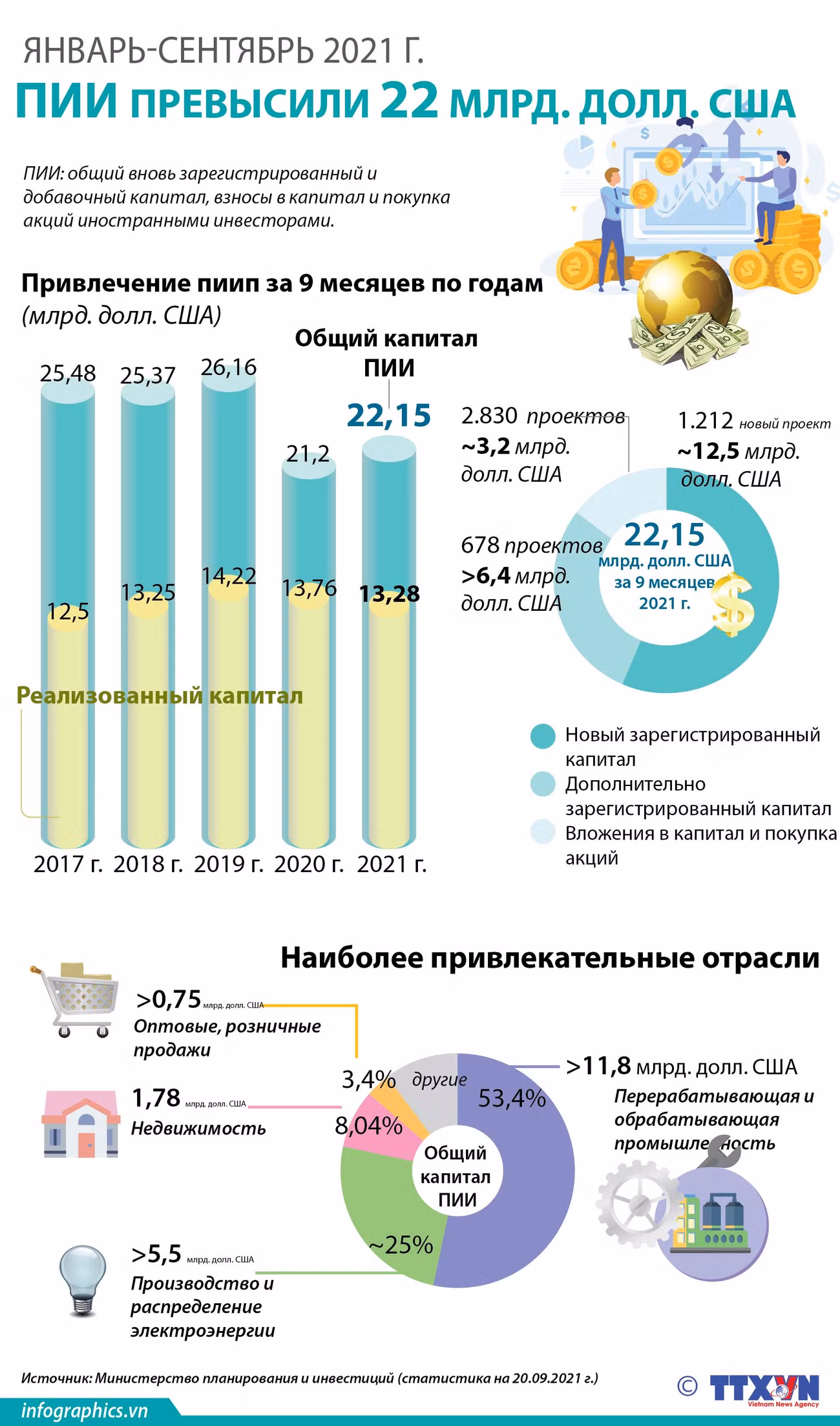 ПИИ превысили 22 млрд. долл. США за первые 9 месяцев ảnh 1 ПИИ превысили 22 млрд. долл. США за первые 9 месяцев ảnh 1