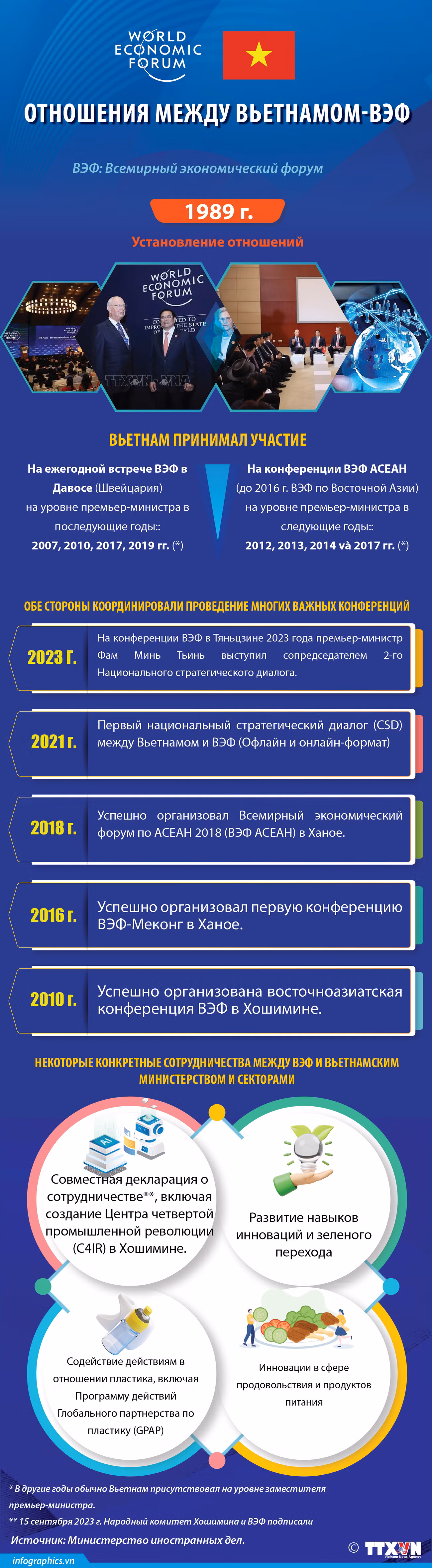 Отношения между Вьетнамом и Всемирным экономическим форумом ảnh 1
