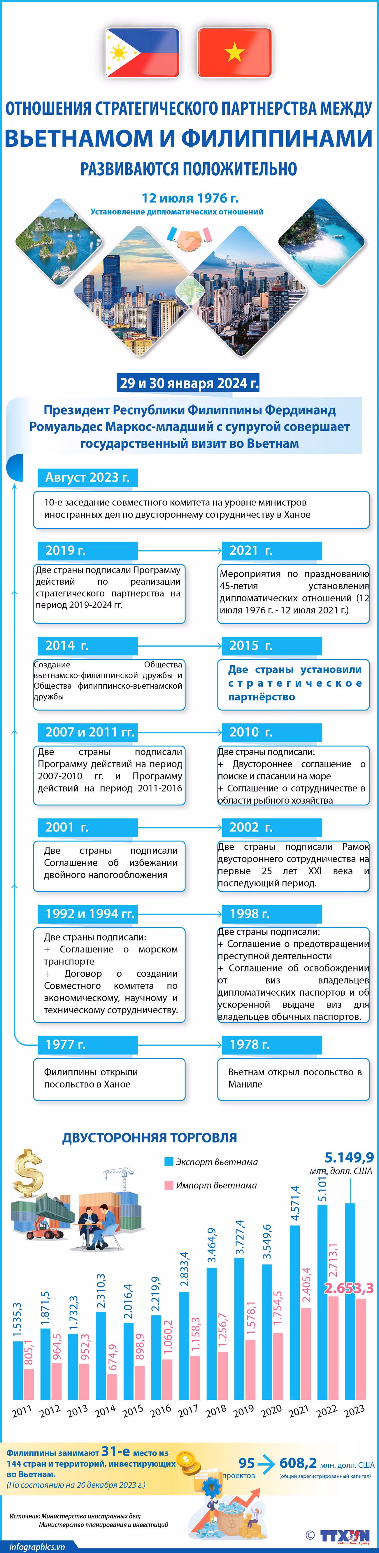 Отношения стратегического партнерства между Вьетнамом и Филиппинами развиваются положительно ảnh 1 Отношения стратегического партнерства между Вьетнамом и Филиппинами развиваются положительно ảnh 1