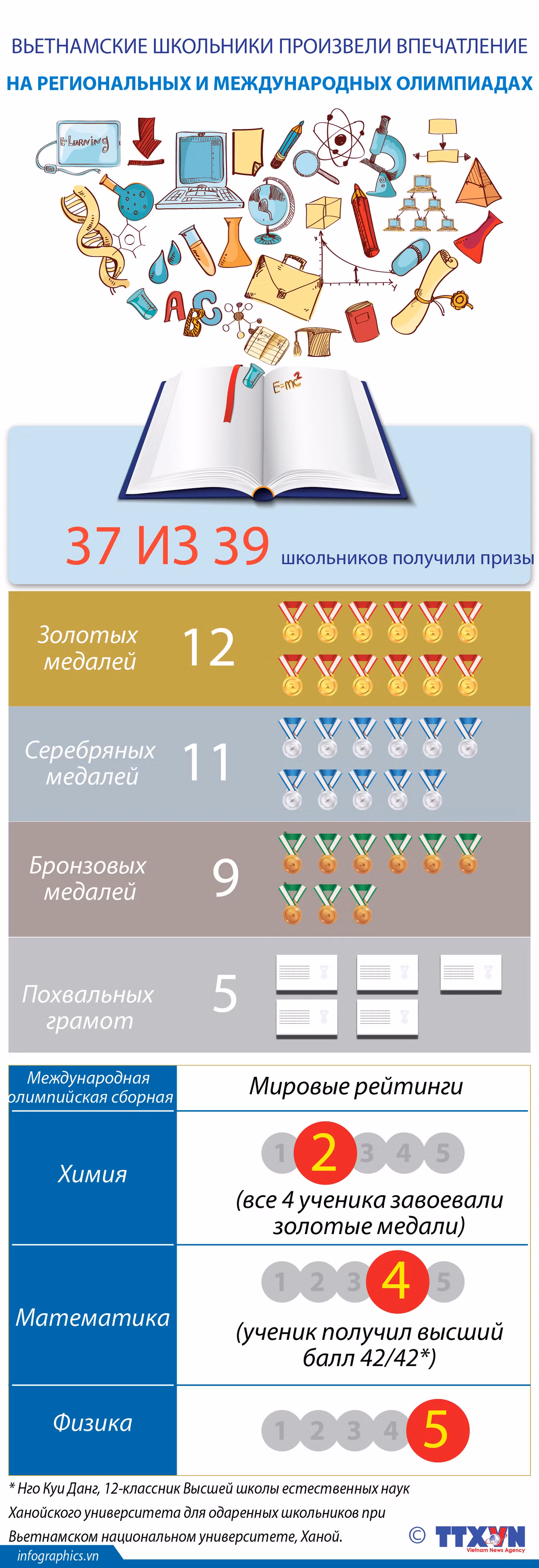 Вьетнамские школьники произвели впечатление на региональных и международных олимпиадах ảnh 1 Вьетнамские школьники произвели впечатление на региональных и международных олимпиадах ảnh 1