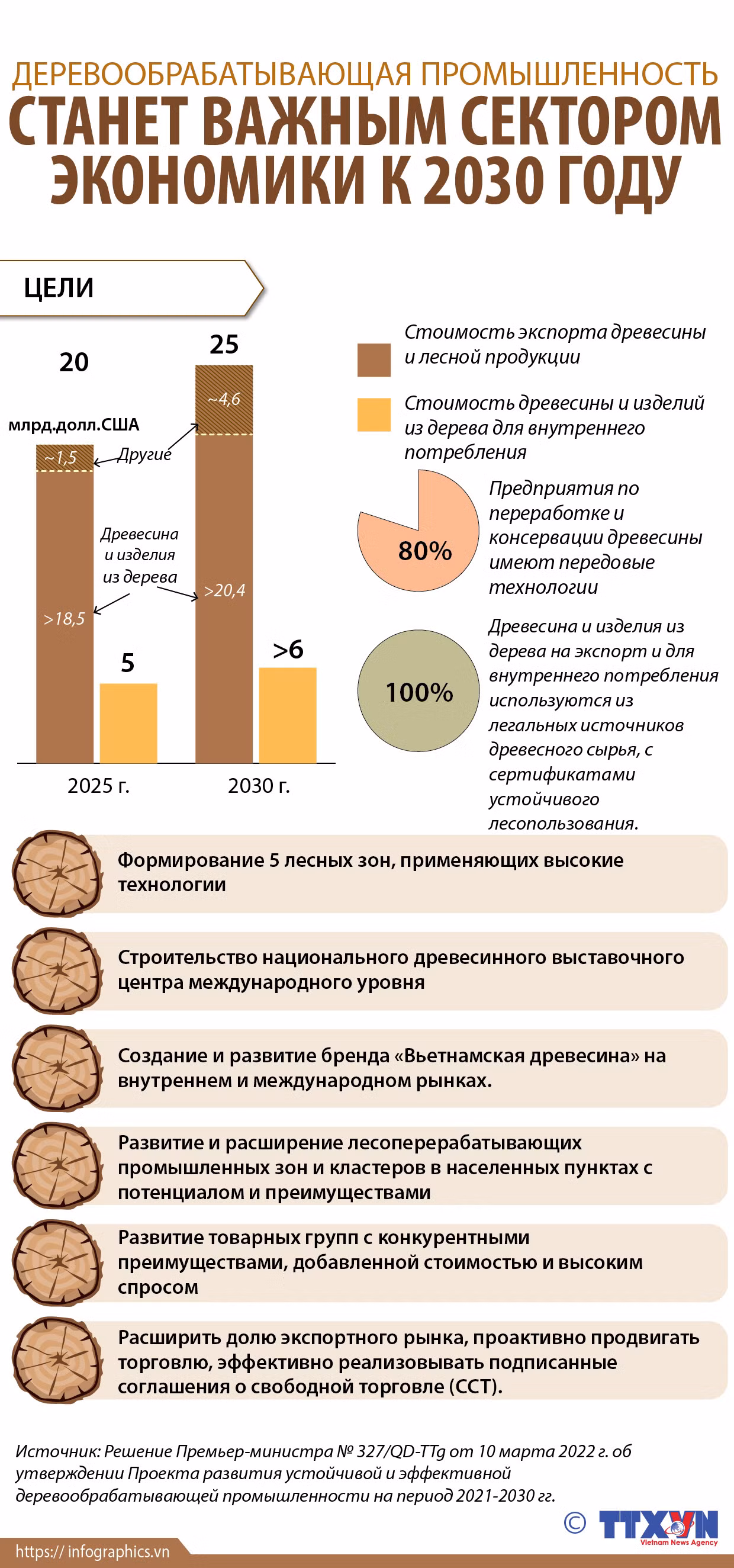 Деревообрабатывающая промышленность станет важным сектором экономики к 2030 году ảnh 1