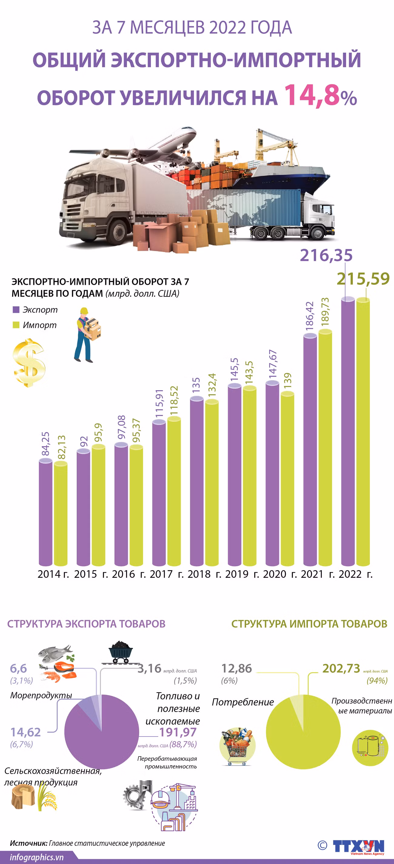За 7 месяцев 2022 года общий экспортно-импортный оборот увеличился на 14,8% ảnh 1 За 7 месяцев 2022 года общий экспортно-импортный оборот увеличился на 14,8% ảnh 1