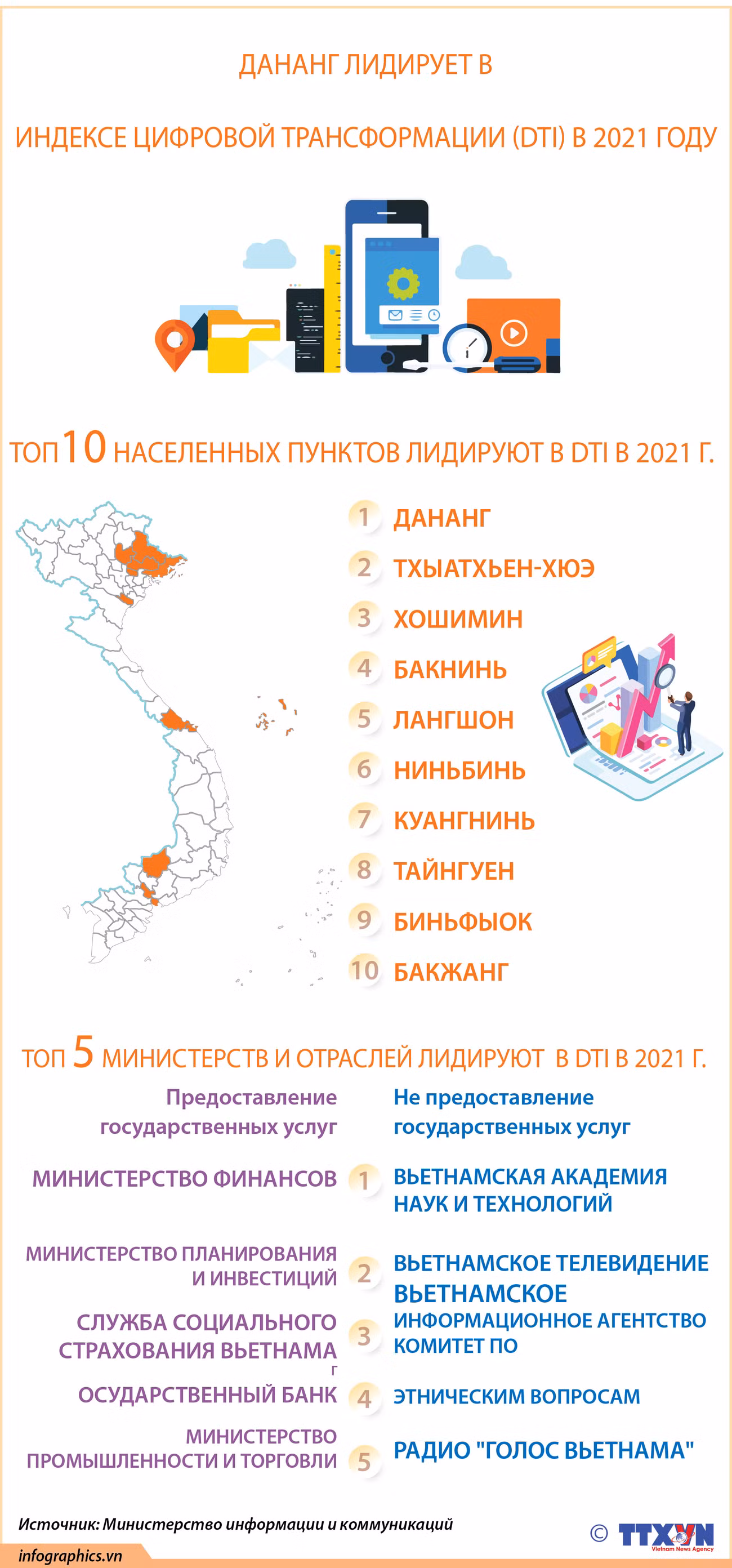 Дананг лидирует в Индексе цифровой трансформации (DTI) в 2021 году ảnh 1