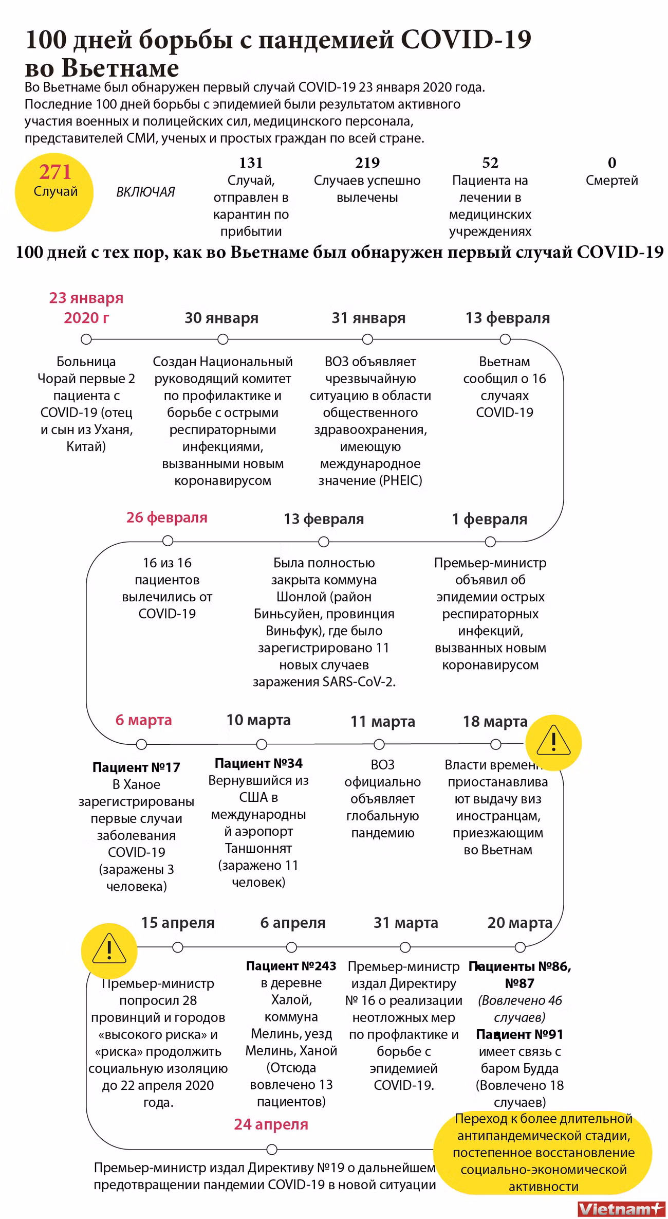 100 дней борьбы с пандемией COVID-19 во Вьетнаме ảnh 1