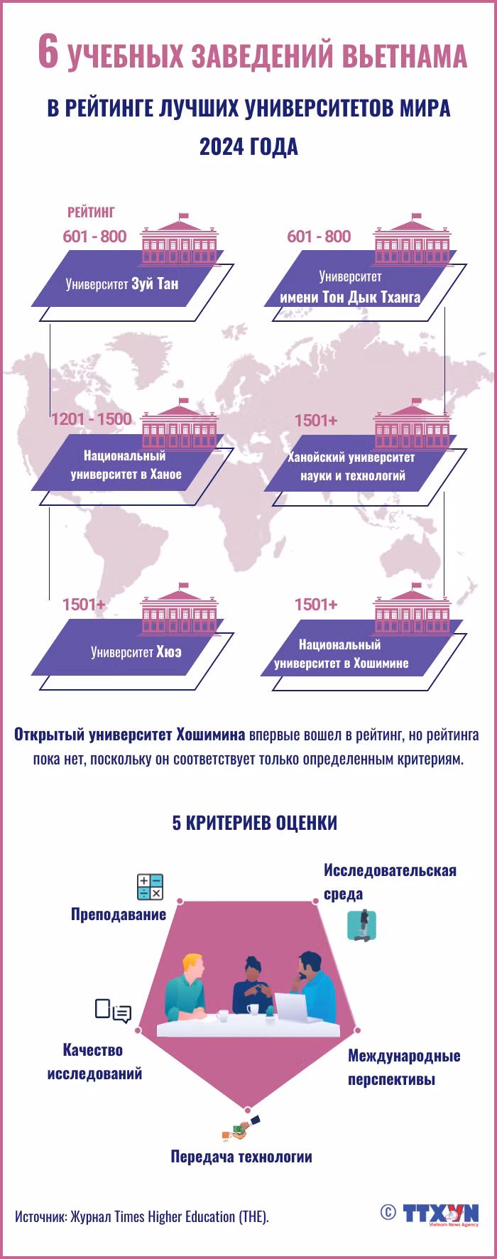 Шесть вьетнамских университетов вошли в мировой рейтинг THE 2024 ảnh 1 Шесть вьетнамских университетов вошли в мировой рейтинг THE 2024 ảnh 1