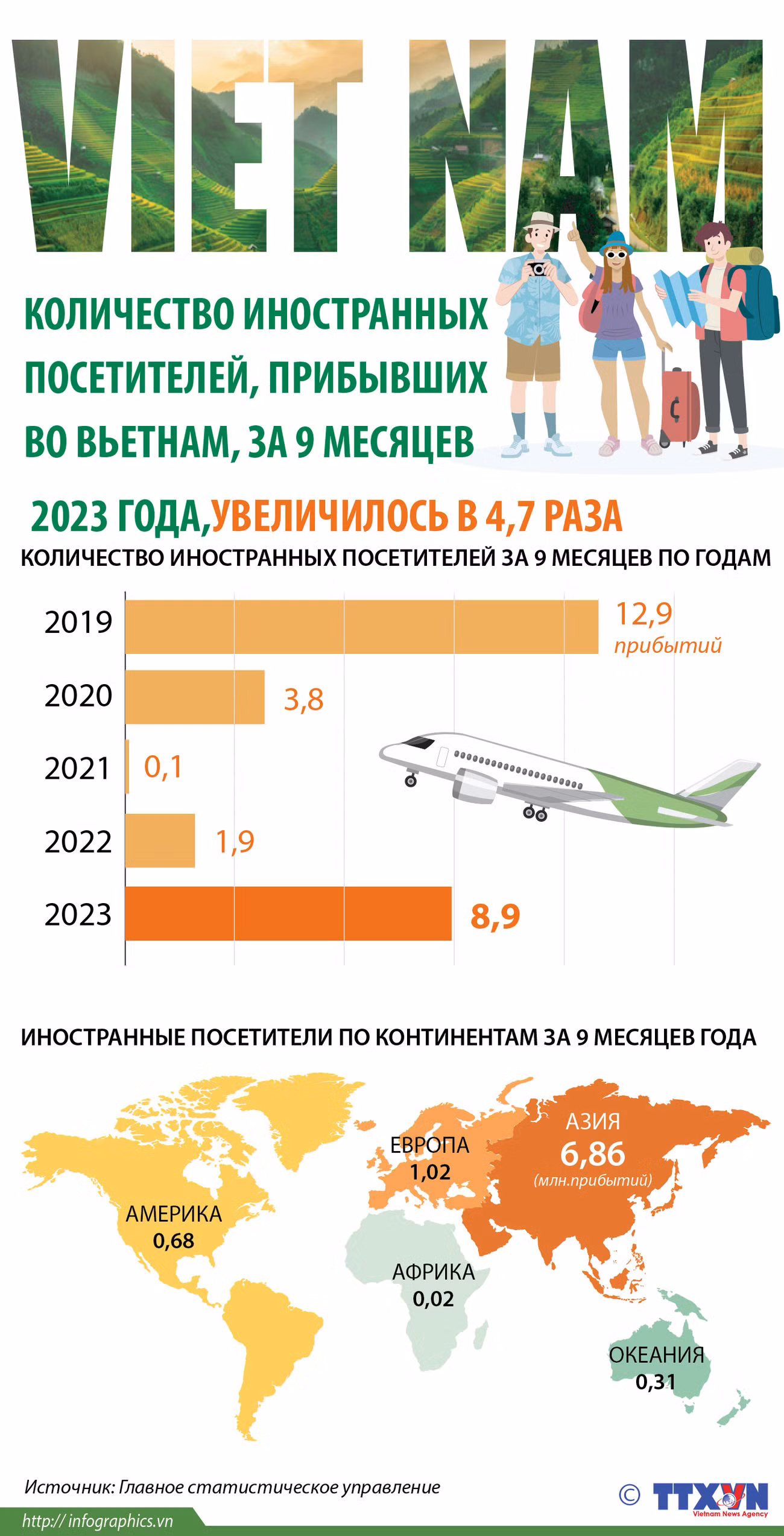 Количество иностранных посетителей, прибывших во Вьетнам, за 9 месяцев 2023 года, увеличилось в 4,7 раза ảnh 1 Количество иностранных посетителей, прибывших во Вьетнам, за 9 месяцев 2023 года, увеличилось в 4,7 раза ảnh 1