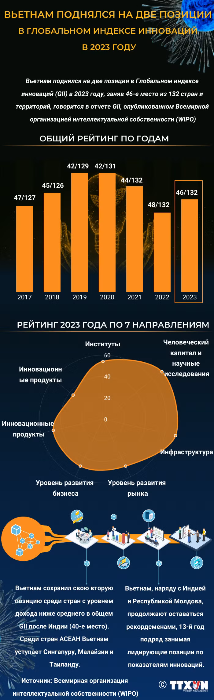 Вьетнам поднялся на две позиции в Глобальном индексе инноваций ảnh 1 Вьетнам поднялся на две позиции в Глобальном индексе инноваций ảnh 1