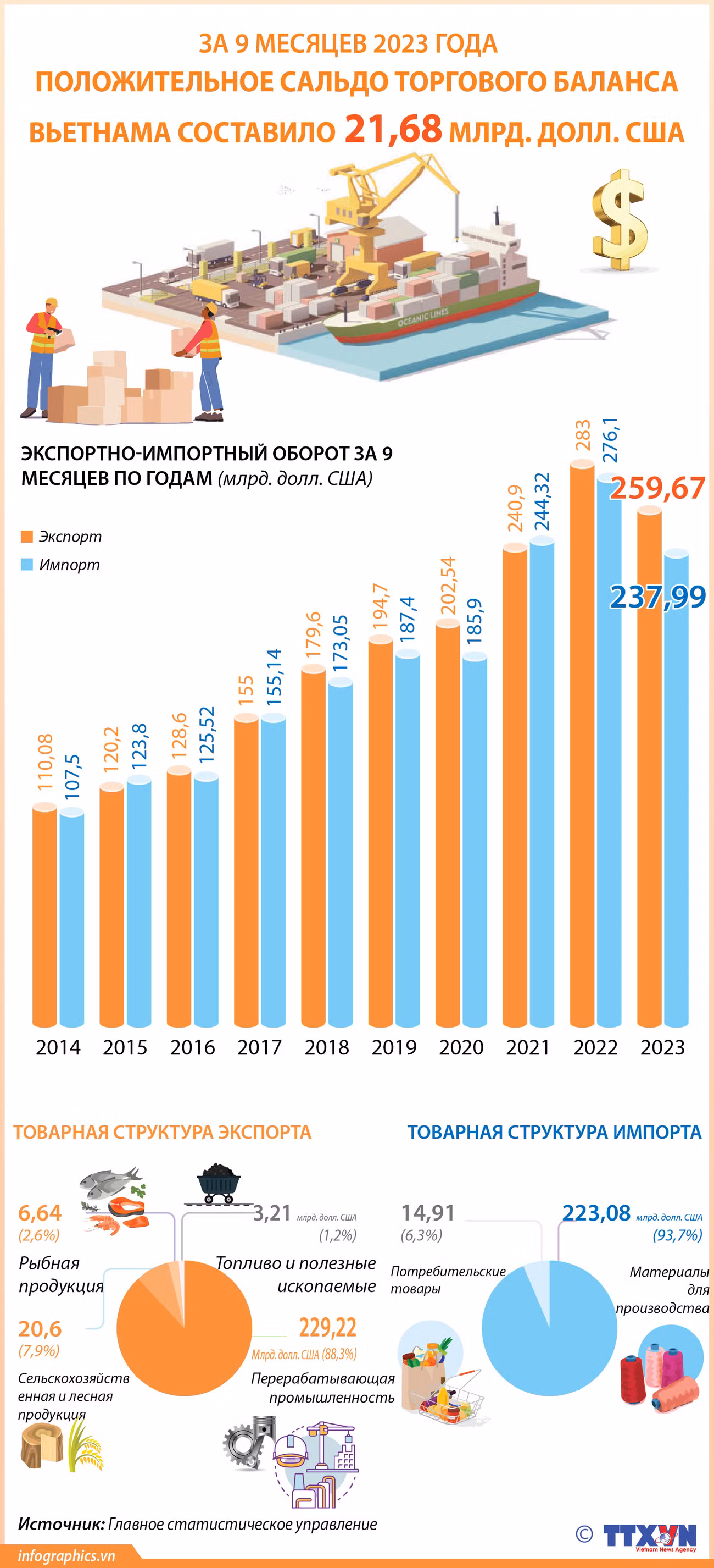 За 9 месяцев положительное сальдо торгового баланса Вьетнама составило 21,68 млрд. долл. США ảnh 1 За 9 месяцев положительное сальдо торгового баланса Вьетнама составило 21,68 млрд. долл. США ảnh 1