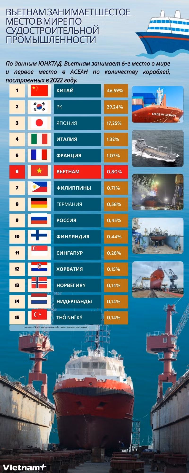 Việt Nam đứng đầu Đông Nam Á và thứ 6 toàn cầu về đóng tàu.jpg