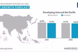 Обзор развития Азии (ADO) на июль 2025 года опубликован 23 июля. (Фото: adb.org)