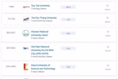 Скриншот шести вьетнамских университетов в рейтинге QS World University Rankings 2025. 