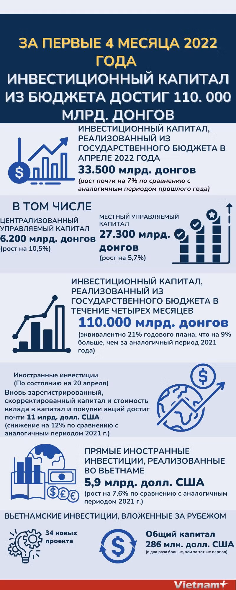 За первые 4 месяца 2022 года инвестиционный капитал из бюджета достиг 110. 000 млрд. донгов. ảnh 1