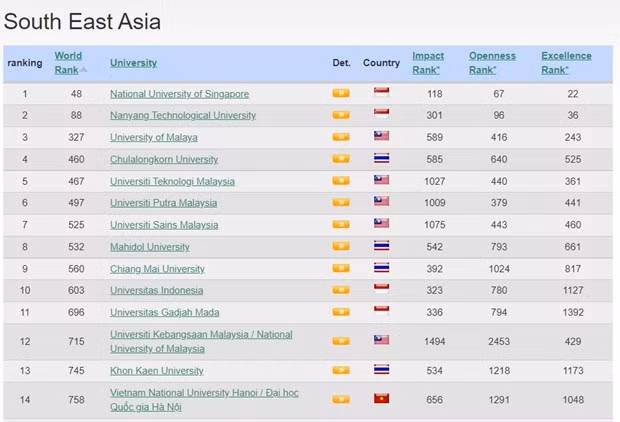 VNU в Ханое поднялся на 186-е место в списке Webometrics ảnh 2
