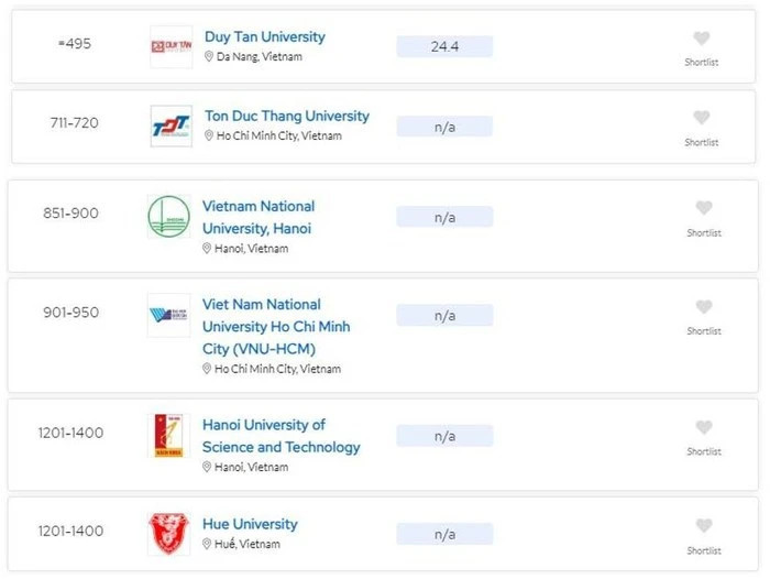 Скриншот шести вьетнамских университетов в рейтинге QS World University Rankings 2025. 