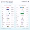 Доклад Brand Finance «Vietnam 100 2026» содержит рейтинг самых ценных и сильнейших брендов страны. (Фото предоставлено Brand Finance) 