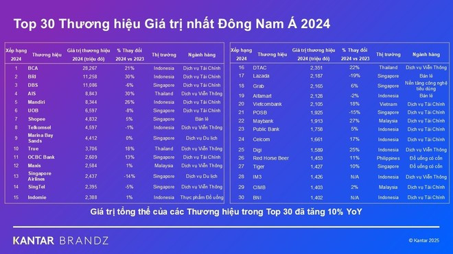 Vietcombank вошёл в список 30 самых ценных брендов Юго-Восточной Азии 2024 года z6694575554006-2cfe50964b784b4b2302841f19384e91.jpg
