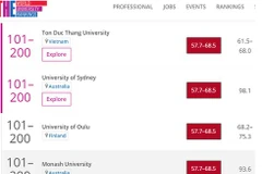 Университет Тон Дык Тханг вошел в рейтинг THE Impact Rankings 200 лучших университетов мира по качеству образования (Источник: timeshighereducation.com)