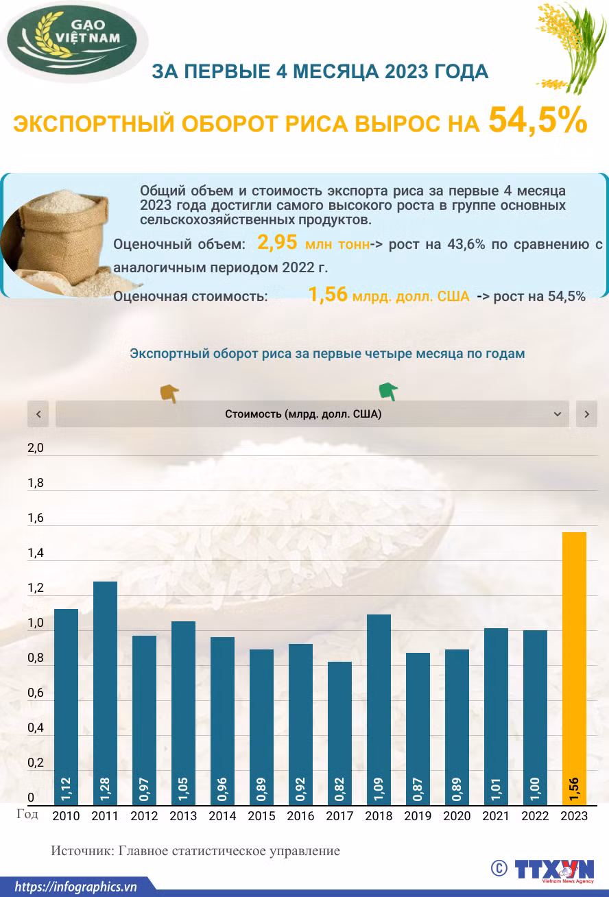 Экспорт риса вырос на 54,5% за первые четыре месяца ảnh 1 Экспорт риса вырос на 54,5% за первые четыре месяца ảnh 1