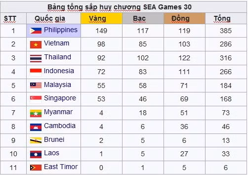 SEA Games 30: Первая золотая медаль по футболу и 2-е место всей делегации ảnh 2