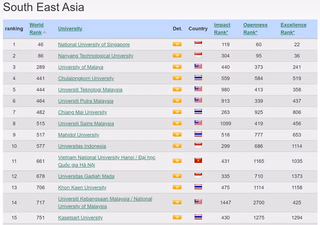 Вьетнамский университет поднялся на 97 позиций в рейтинге Webometrics ảnh 2