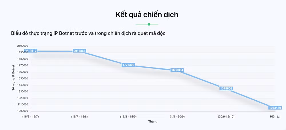 На Вьетнам в 2020 году было совершено более 5.000 кибератак ảnh 1