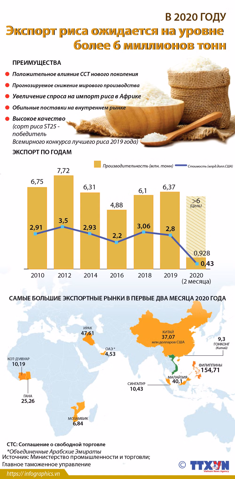 Экспорт риса ожидается на уровне более 6 миллионов тонн ảnh 1