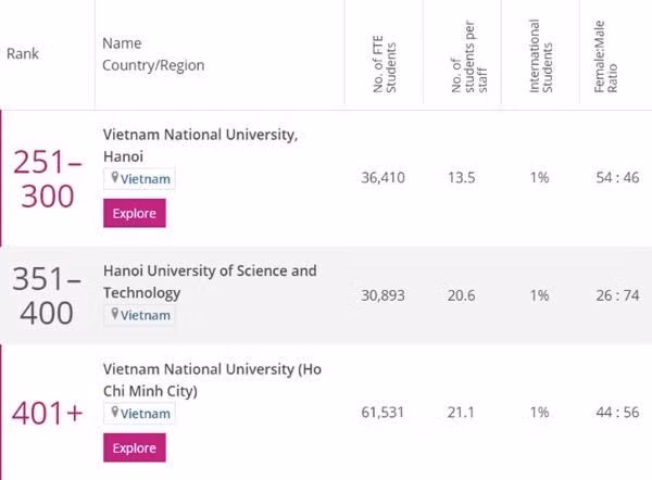 Три вьетнамских университета вошли в рейтинг THE Asia University Rankings 2021 ảnh 2