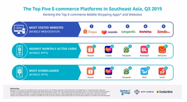 Shopee - ведущая платформа электронной коммерции в рейтинге Buzz ảnh 1