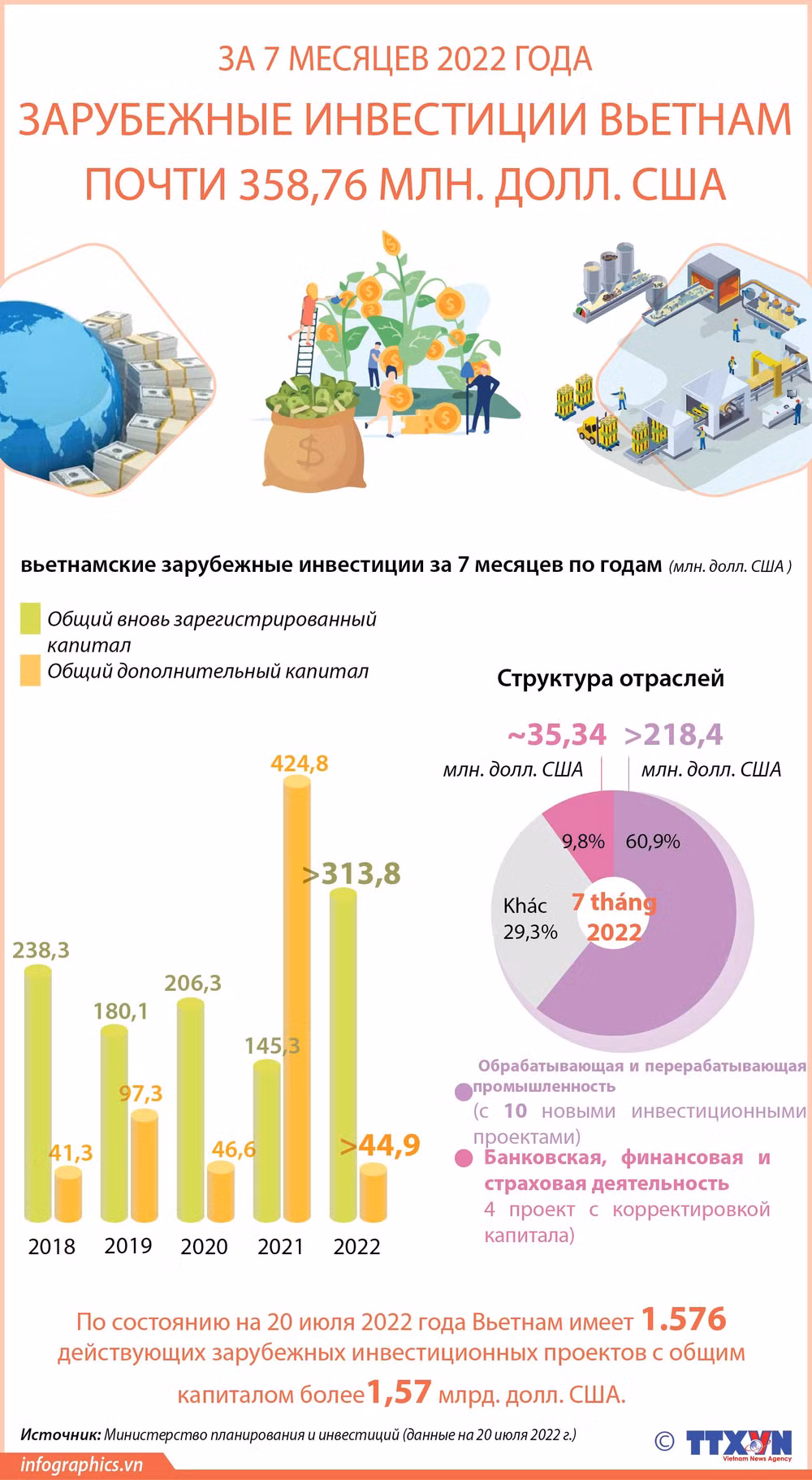 Зарубежные инвестиции Вьетнама достигли 358,76 млн. долл. США за 7 месяцев ảnh 1 Зарубежные инвестиции Вьетнама достигли 358,76 млн. долл. США за 7 месяцев ảnh 1