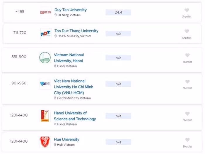 Скриншот шести вьетнамских университетов в рейтинге QS World University Rankings 2025. 